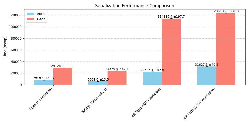 Performance comparison bar chart taken with GitHub Actions