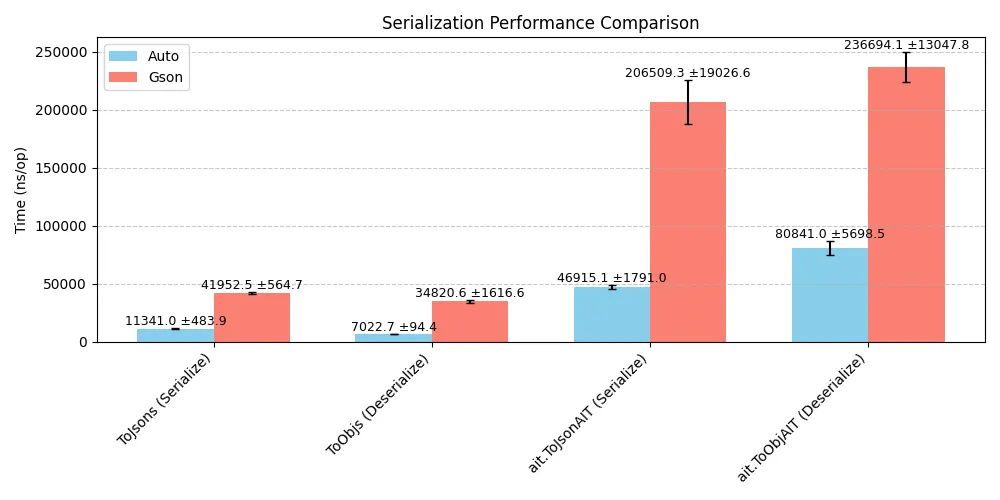 Performance comparison bar chart taken on my laptop